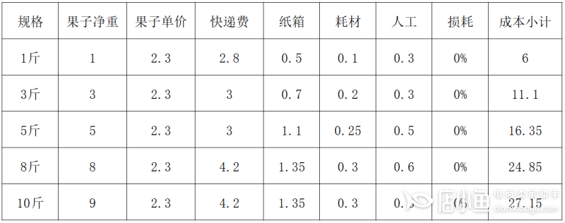 拼多多商品定價(jià)怎么做